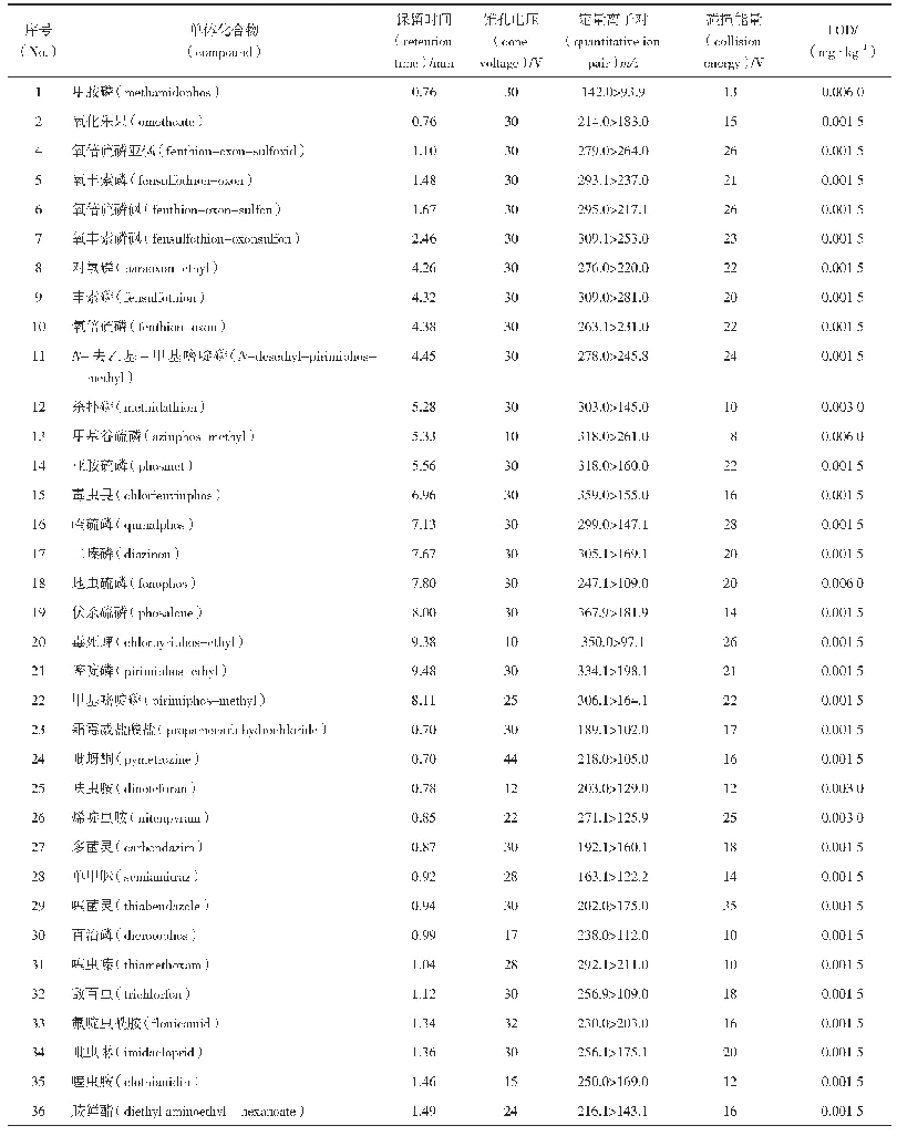 表5 LC-MS/MS农药残留测定中目标化合物保留时间、质谱参数、LOD