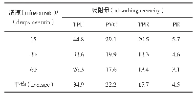 表6 不同滴速下4种输液器对盐酸溴己新的吸附量