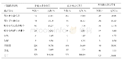 表9 药物滥用人群在不同情况下的选择倾向