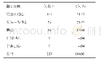 表3 曲马多复方制剂滥用/使用人群就交易担心程度（n=223)