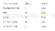 表6 滥用/使用曲马多复方制剂前五位原因（n=223)