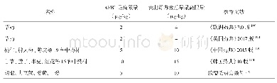 表1 各国药典对中药材的黄曲霉毒素的限量