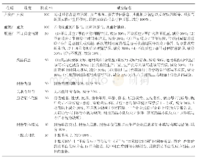 表3 药品不良反应个例报告评估内容与赋分标准