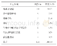 表2 原患疾病分布：128例氨磺必利片不良反应报告分析