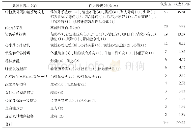 表5 不良反应累及系统-器官及临床表现