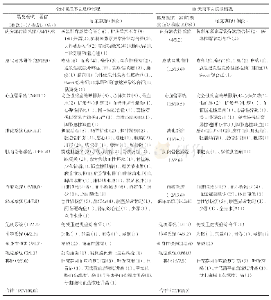 表1 洛匹那韦/利托那韦致不良反应累及系统-器官及主要临床表现