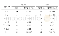 表2 ACEI与ARB致ADR/AE时间