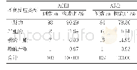 表5 ACEI与ARB致ADR/AE的类型