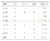 表2 双氯芬酸钠盐酸利多卡因致ADR/AE的性别与年龄