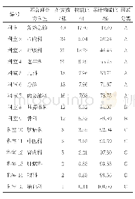 表3 不合理处方科室分布及因素类型