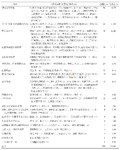 表6 CAR-T细胞治疗产品SUSAR报告不良反应和SOC