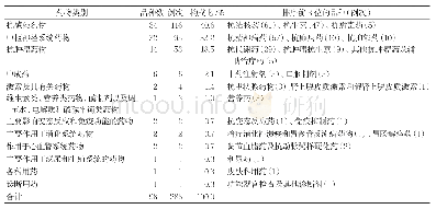 表2 引起肝损伤的药物种类及构成比