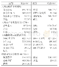 表5 入所前滥用药物情况