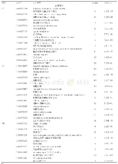 表1 差异表达基因的GO功能注释（排名前10)