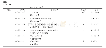 表1 差异表达基因的GO功能注释（排名前10)