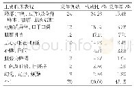 《表2 膦甲酸钠所致ADR主要临床表现》