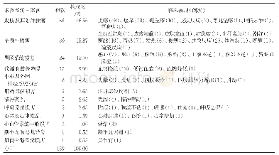 表1 ADR累及系统-器官及临床表现