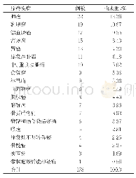 表2 盐酸羟考酮致ADR患者原患疾病情况