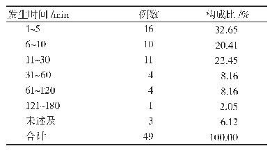 表2 缩宫素注射液致神经精神损害发生时间