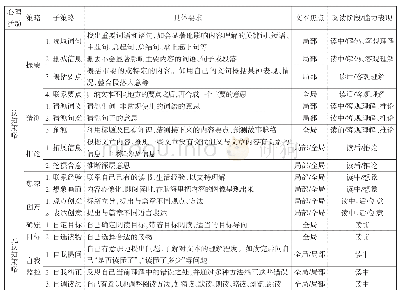 《表1 小学生阅读策略框架》