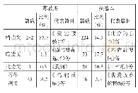 《表1 苏教版教材与统编教材选文类型比对表》