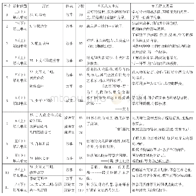 表1 统编小学语文教材文言文内容编排情况统计表