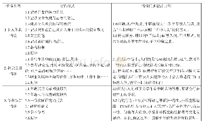 表3 基于情境类型的写作任务设计