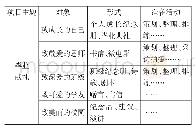 表2 各小组学习单：项目化学习任务：开启综合性学习的新方式——以“难忘的小学生活”为例