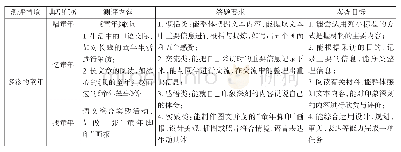 表1 综合测评“多彩的童年”内容设计