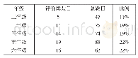 表2 统编教材评价类阅读理解题目