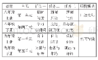 表1 统编初中语文教材“活动·探究”单元设置