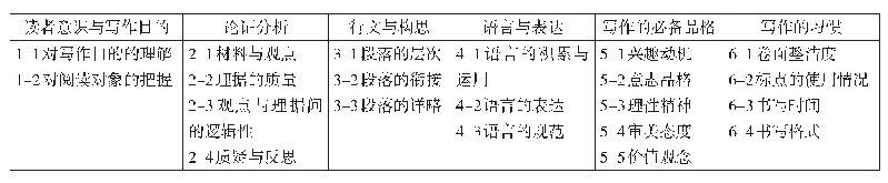 表1 一级指标对应的二级观察点