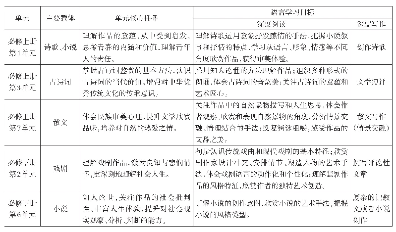 表1“文学阅读与写作”任务群核心任务