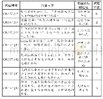 表1“牛奶”单元试题内容、考查维度与难度