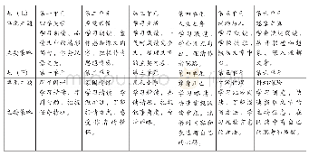 表一：怎一个”读“字了得——谈初中语文统编教材阅读方法指导