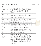 表三：团体成果评价表：项目化学习视野下的名著阅读课实践探索——以《哈利波特·死亡圣器》为例