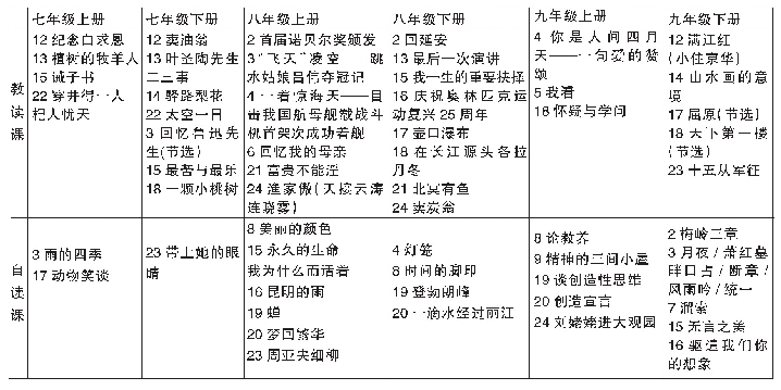 表三新增课文课型分类：重塑人文精神：统编版初中教材新增课文教学策略