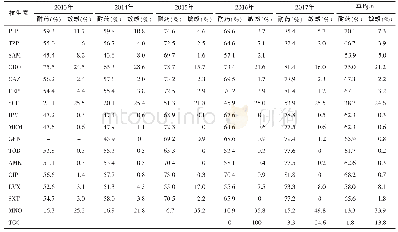 《表1 2013—2017年各类标本分离株的总体耐药情况》