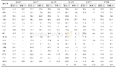 《表3 2013—2017年非呼吸道分离株的耐药情况》