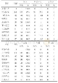 《表2 6 7 例患者对中医护理技术的依从性和满意度分析》