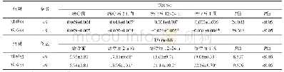 《表1 2组患者HRT指标比较 (±s)》