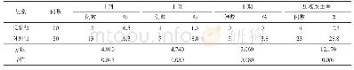 《表2 2组患者压疮发生情况》