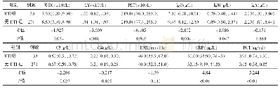 《表1 2组SLE患者的实验室检查结果分析[M (P25, P75) ]》