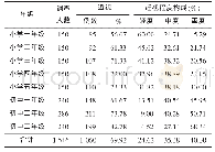 《表1 不同年级中小学生近视患病情况》