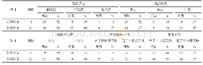 《表3 甲状腺结节CEUS情况比较》