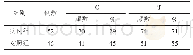 《表2 2组MTHFR基因677位点等位基因分布》