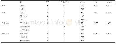 《表1 影响创伤骨科围术期患者失眠症状发生的单因素分析》