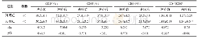 表4 2组患者治疗前后外周血T淋巴细胞比率比较（)