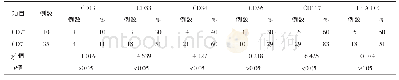 表3 FLT3基因CD7+和CD7-AML患者细胞表面抗原阳性率比较