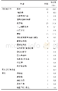 表1 88例男性患者缺铁性贫血病因